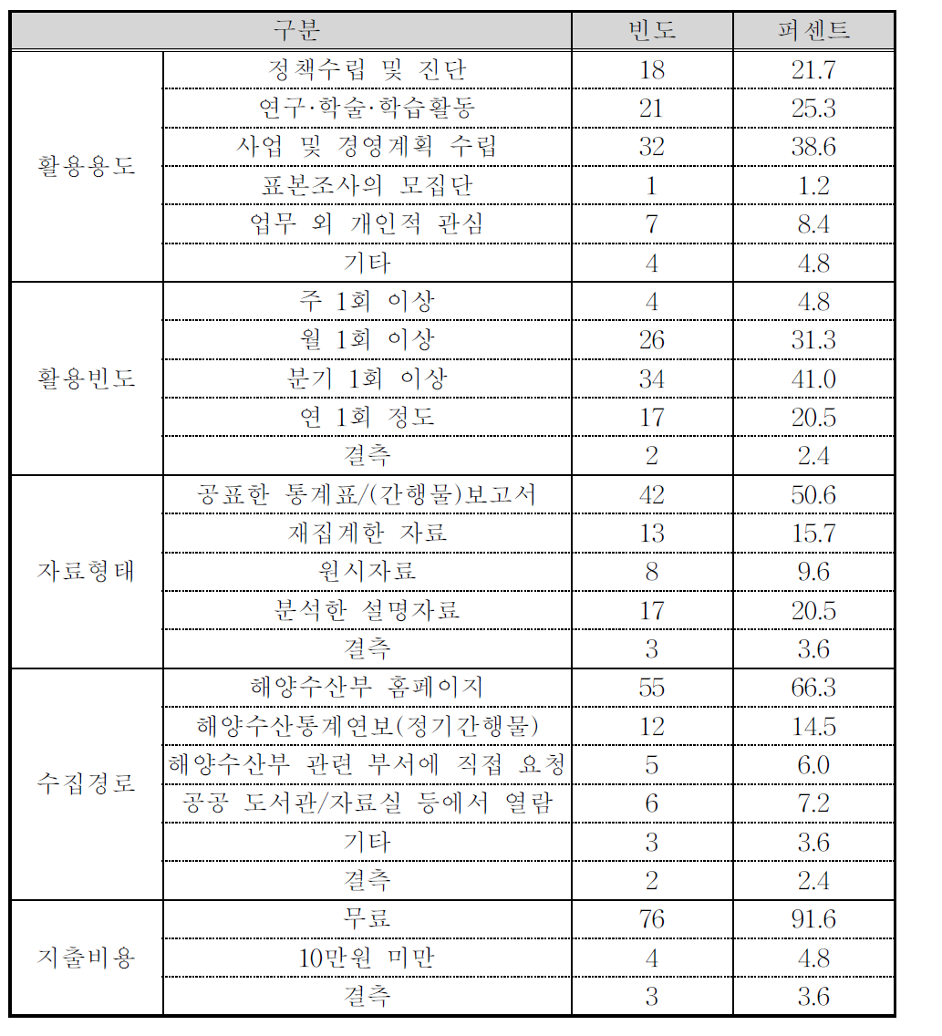 ｢화물수송실적통계｣의 활용실태 조사