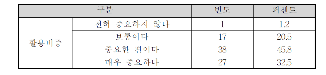 ｢화물수송실적통계｣의 중요성(활용비중)