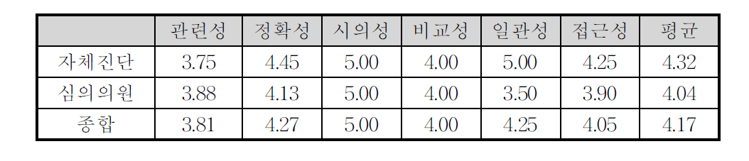 ｢화물수송실적통계｣의 통계작성 차원별 적합성 평점