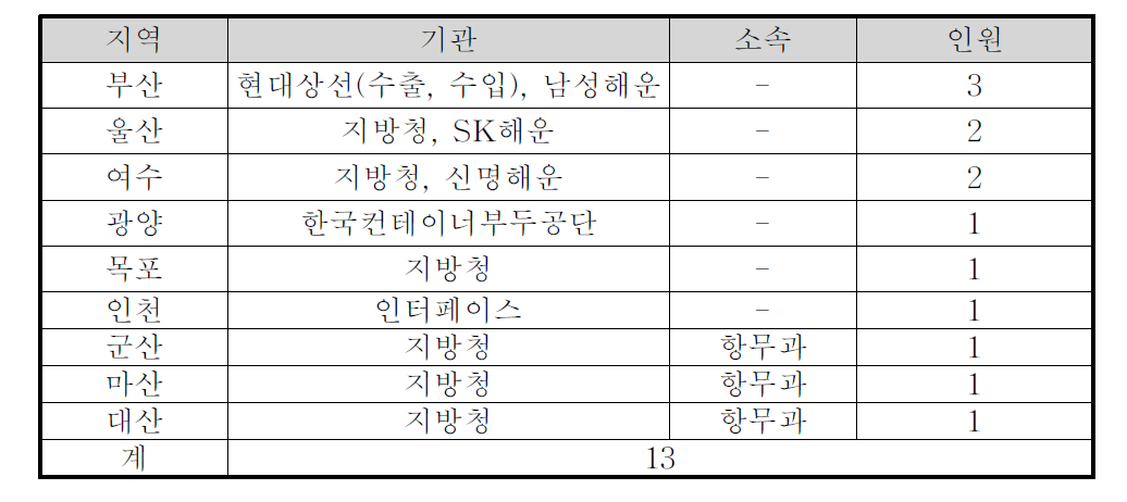 ｢화물수송실적통계｣ 평가대상현황