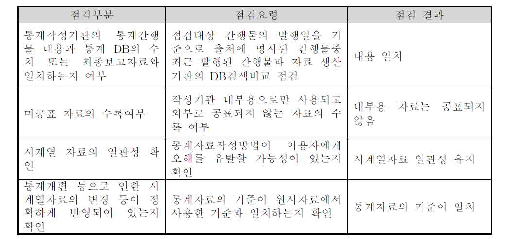 ｢화물수송실적통계｣의 수치자료 오류 점검