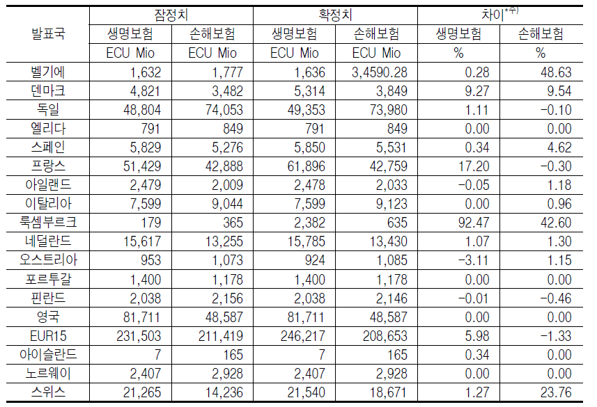 1996년에 보험수가의 총 할증료에 대한 잠정치와 확정치간의 비교