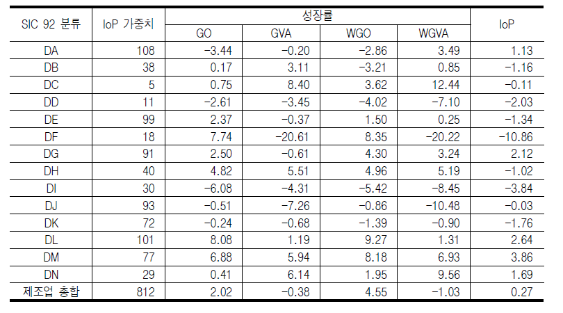 고정된 가격에서 IoP 대비 가중 총생산과 가중되지 않은 총생산 그리 고 가중총부가가치와 가중되지 않은 총부가가치의 1995년과 1996년 간 성장률 비교