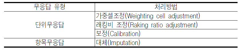 무응답의 유형과 처리방법