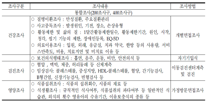 국민건강영양조사의 구성