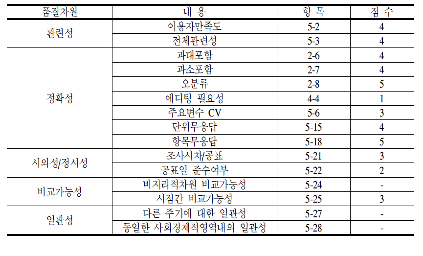 국민건강영양조사의 품질차원별 점수