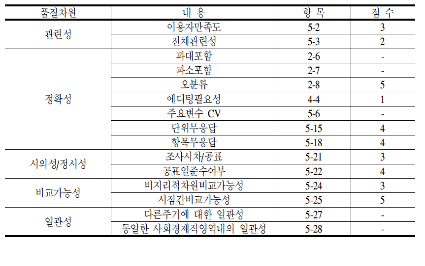 공장등록 형황 통계의 품질차원별 점수