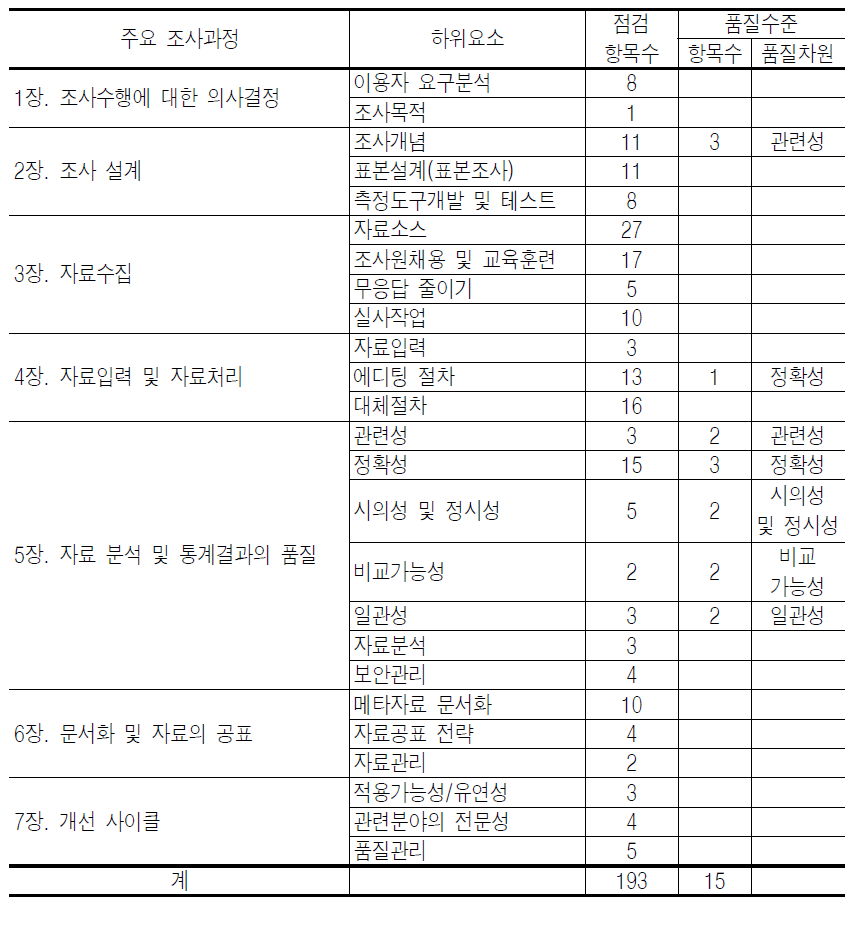 자체통계 품질진단서의 구성 항목