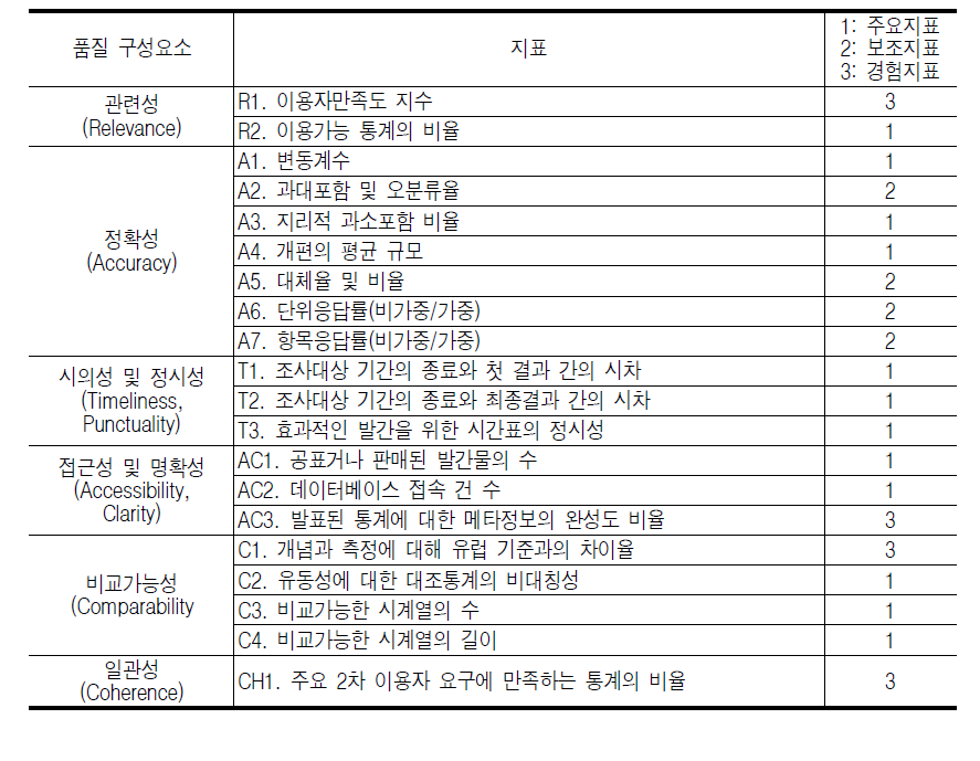 외국의 표준 품질관리 지표