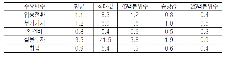 제조업, 가스 수도사업, 건설업에 대한 변동계수의 통계값