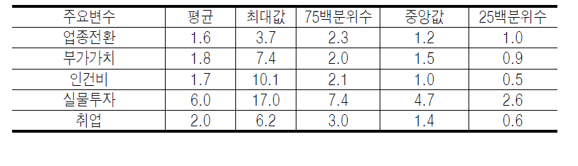 무역업에 대한 변동계수의 통계값