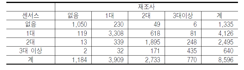 응답의 일관성