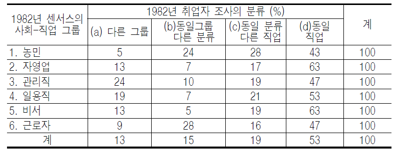 센서스와 1982년 취업자조사