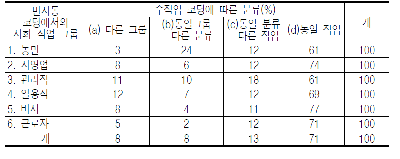 1997년 센서스 시험조사의 반자동 코딩절차와 수작업 코딩절차