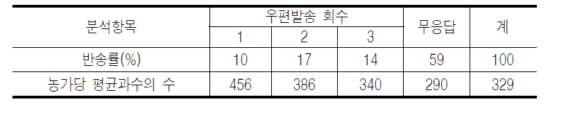 과수농가 조사에서 무응답 분석