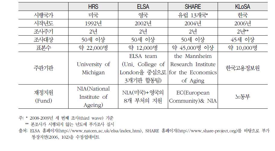 주요국 고령자대상 패널조사 개요