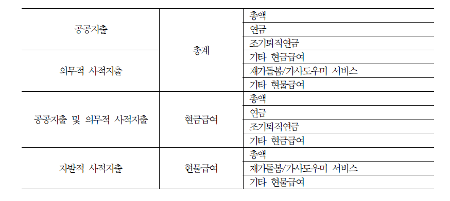 SOCX에서 노인과 관련하여 제공하고 있는 통계치