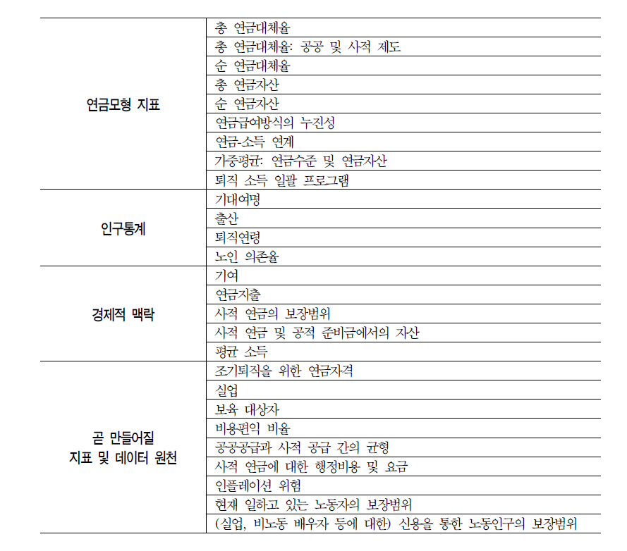 OECD 연금데이터베이스에서 제공하고 있는 통계치