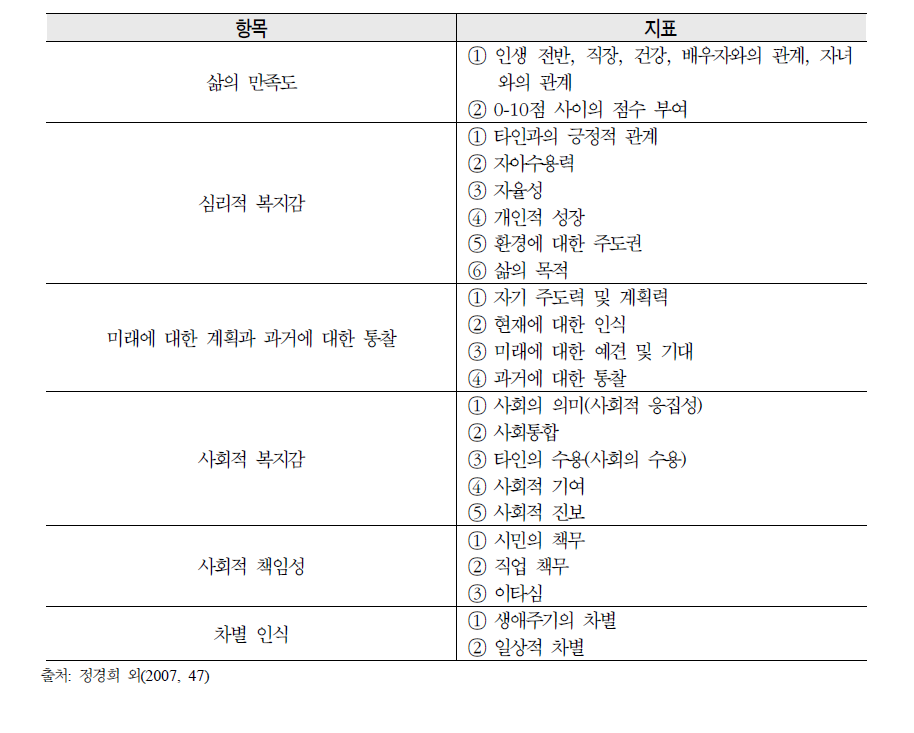 MIDUS의 심리사회적 변인에 대한 자가진단 척도 예시