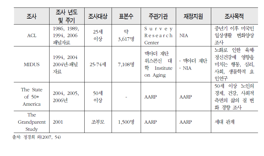 미국의 노인관련 조사