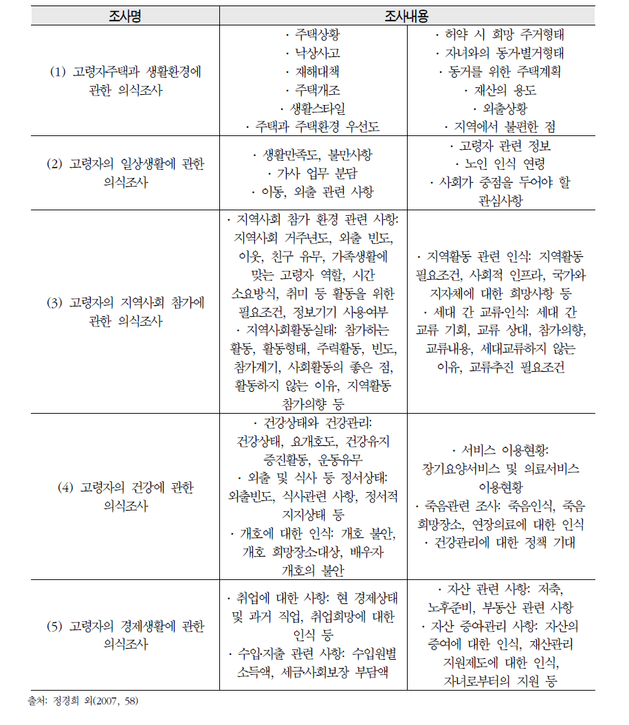 일본 고령자대책종합조사 주요 조사내용