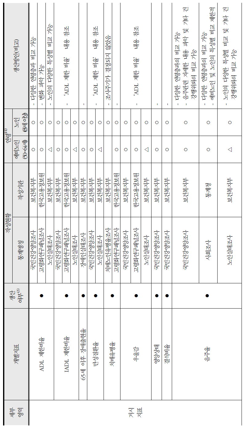 건강정책 영역의 통계연계성 및 생산가능성 검토