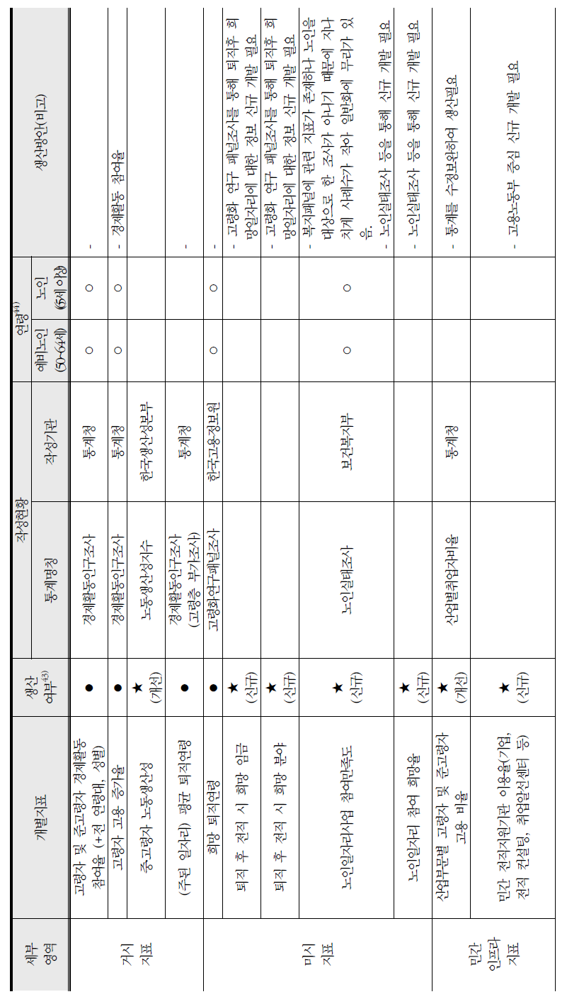 고령자고용정책 영역의 통계연계성 및 생산가능성 검토