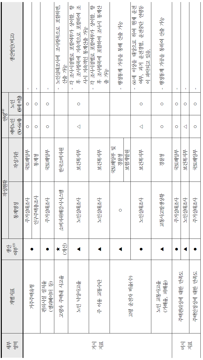 물리적기반조성정책 영역의 통계연계성 및 생산가능성 검토