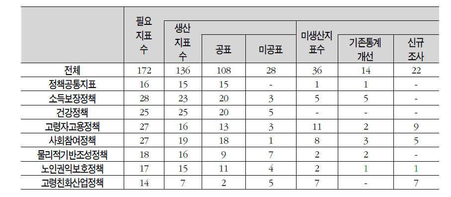 고령사회 정책 필요지표수