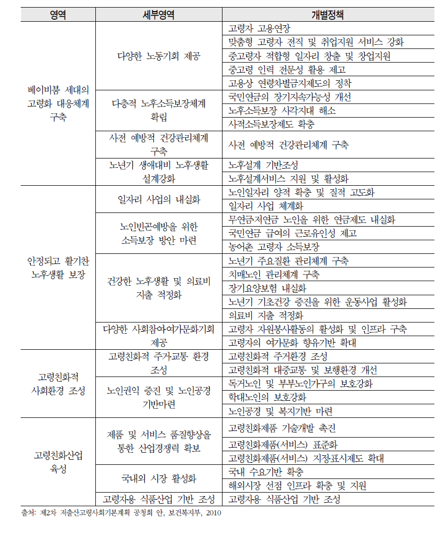 저출산고령사회기본계획의 고령사회 정책 영역