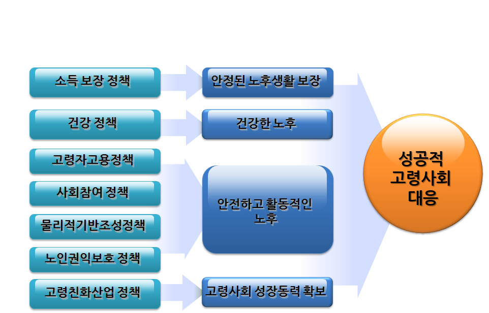 고령사회 정책의 주요 영역