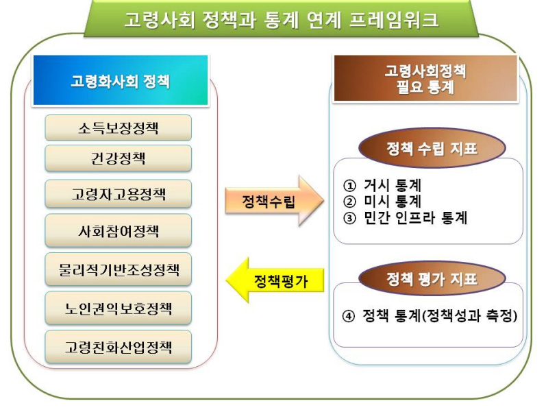 고령사회 정책과 지표체계 연계 프레임워크