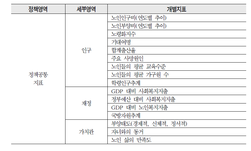 정책공통지표의 구성