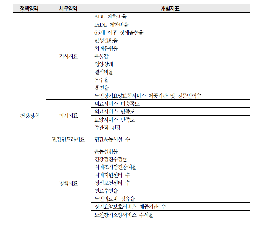 건강정책 영역의 세부지표 구성