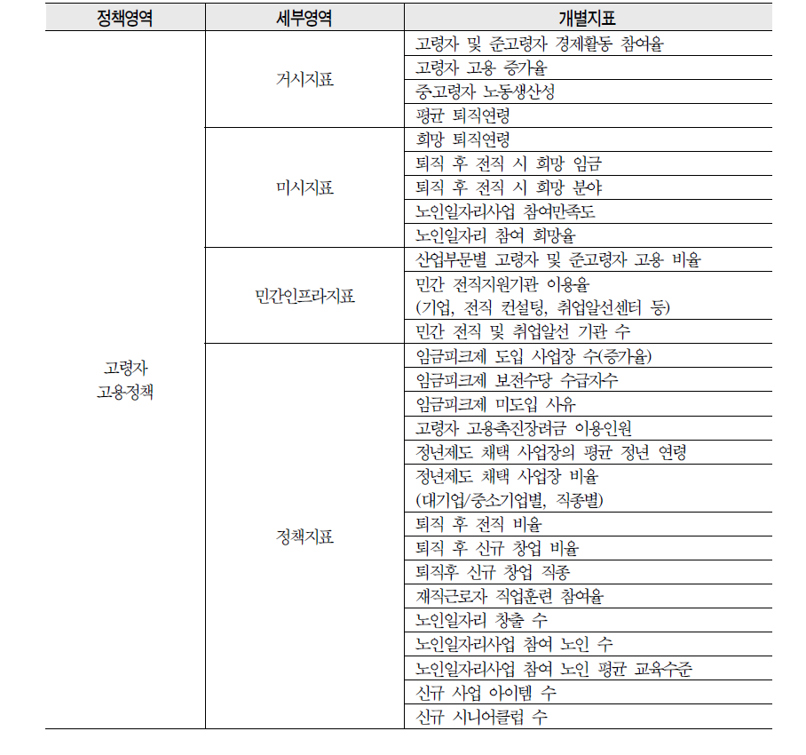 고령자고용정책 영역의 세부지표 구성