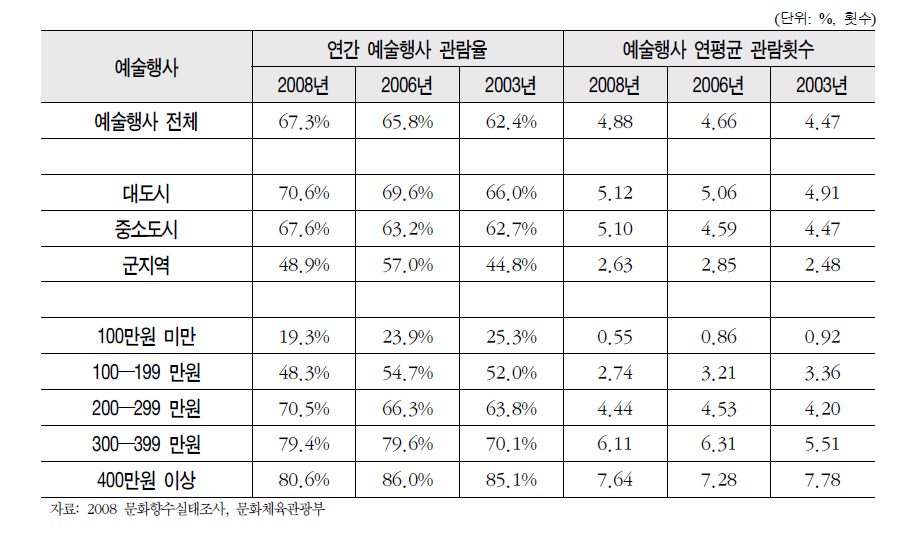 소득․지역별 문화예술행사 관람율