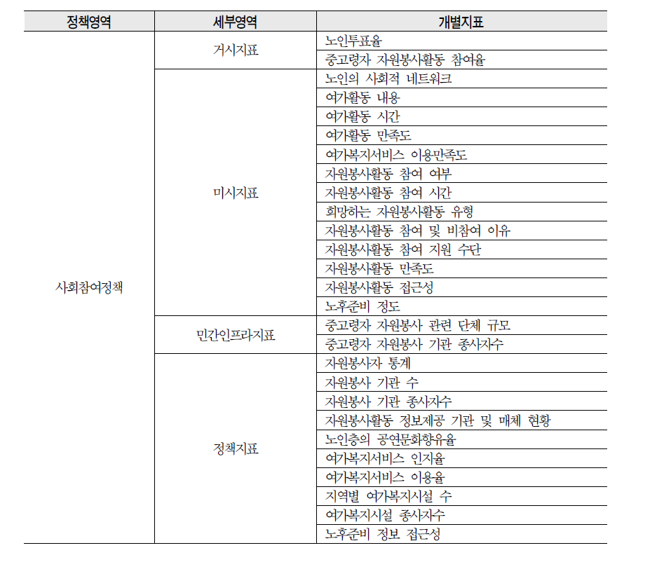 사회참여정책 영역의 세부지표 구성