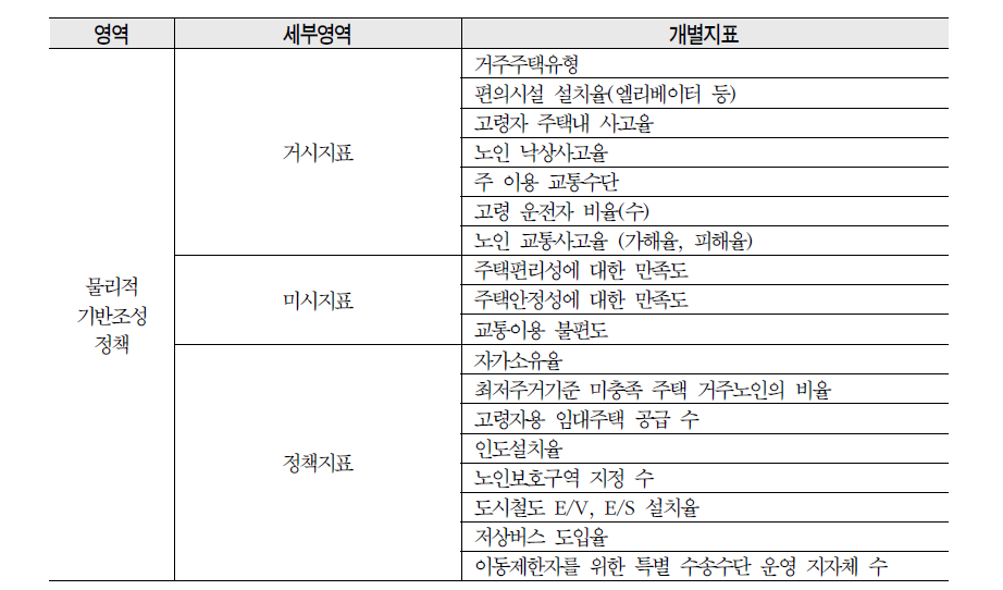 물리적기반조성정책 영역의 세부지표 구성