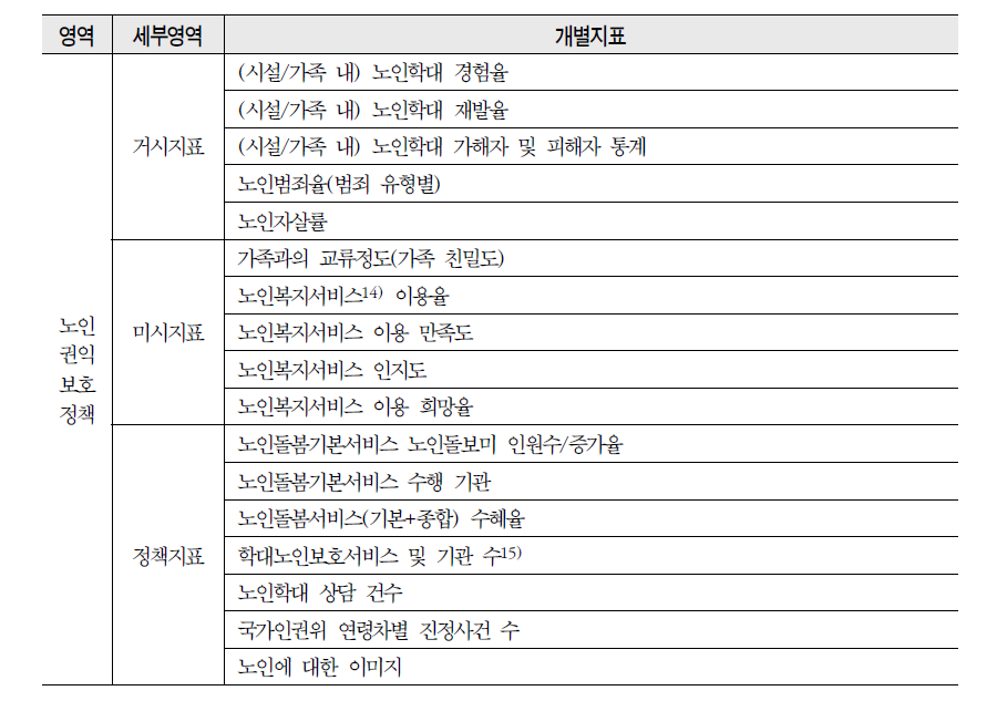 노인권익보호정책 영역의 세부지표 구성