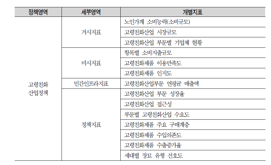 고령친화산업정책 영역의 세부지표 구성