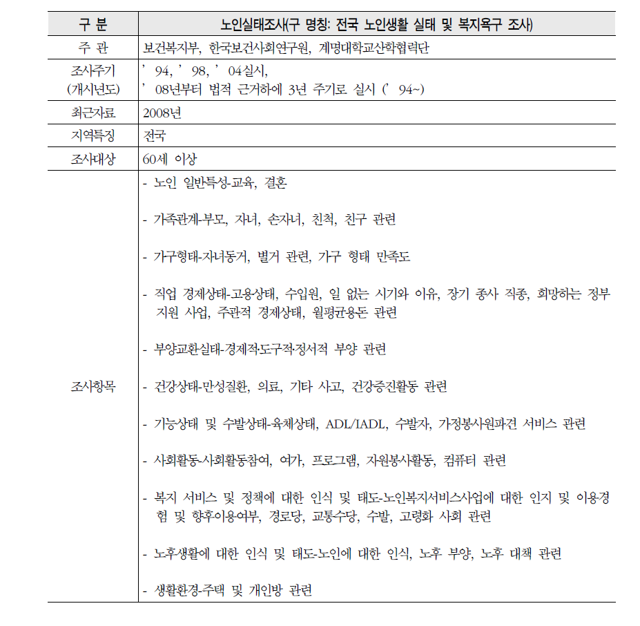 노인실태조사 내용