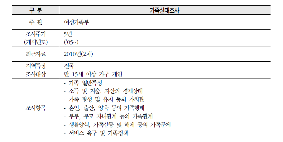 가족실태조사 내용