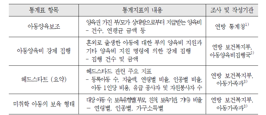 미국 연방정부의 사회서비스 통계항목: 아동 및 보육