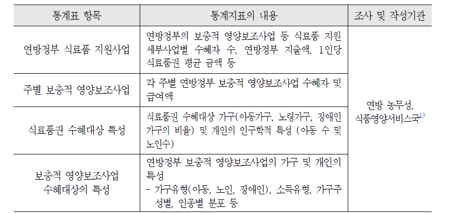 미국 연방정부의 사회서비스 통계항목: 식품지원 프로그램