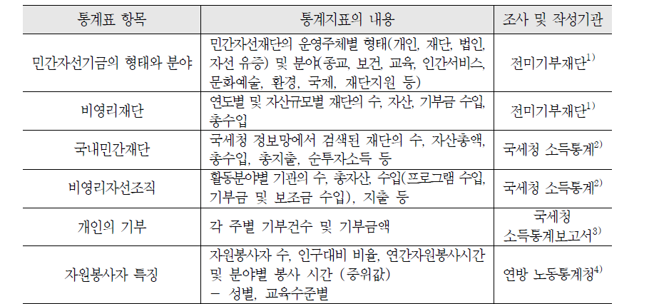 미국 연방정부의 사회서비스 통계항목: 비영리부문 및 자원봉사