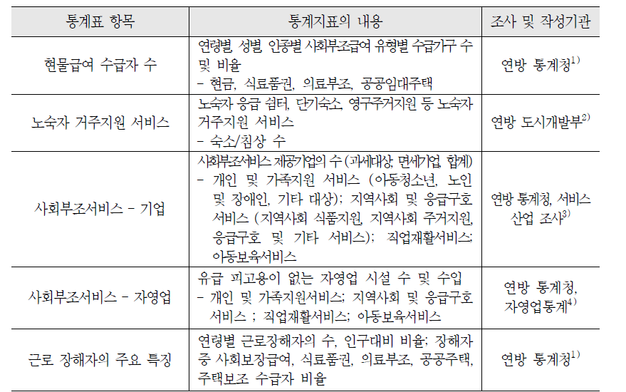 미국 연방정부의 사회서비스 통계항목: 사회부조 및 기타