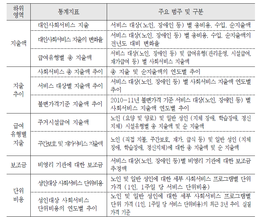 잉글랜드의 사회서비스 통계지표: 대인사회서비스 지출 및 단위비용