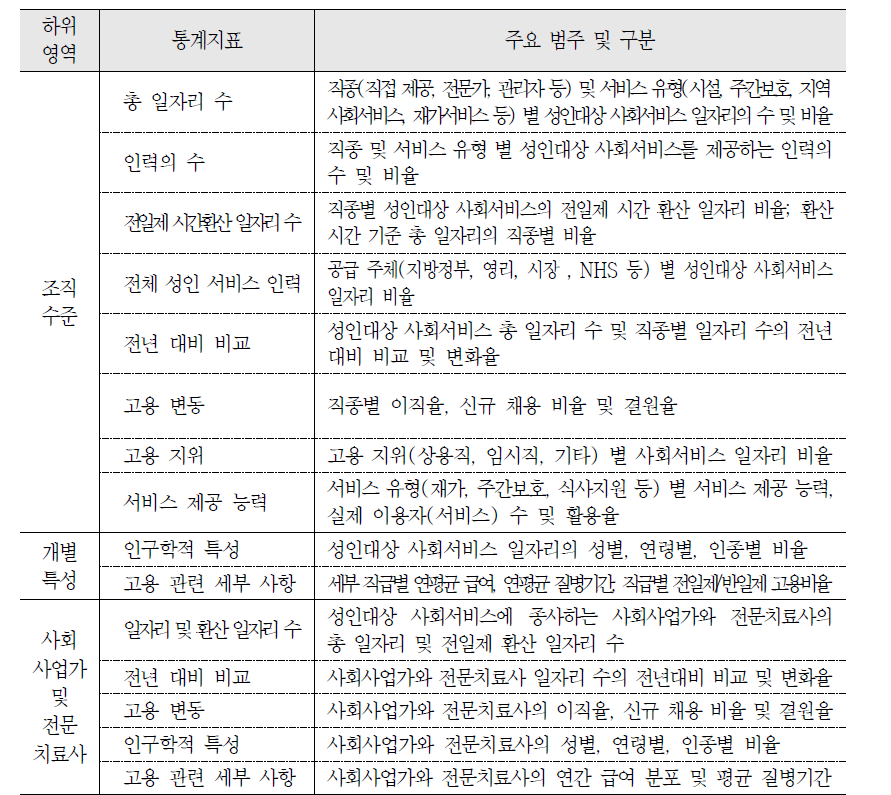 잉글랜드의 사회서비스 통계지표: 제공인력