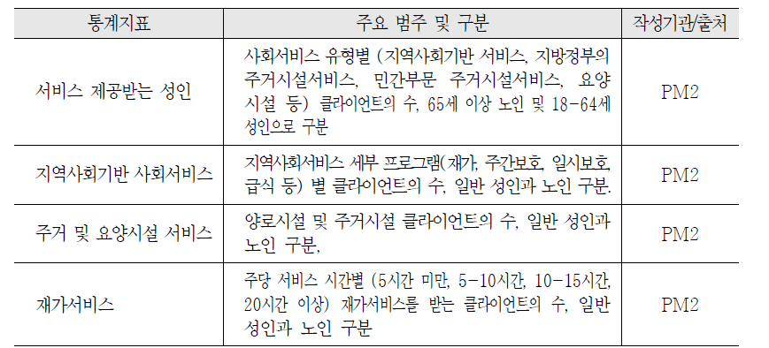 웨일즈 사회서비스 통계체계의 하위 지표: 성인