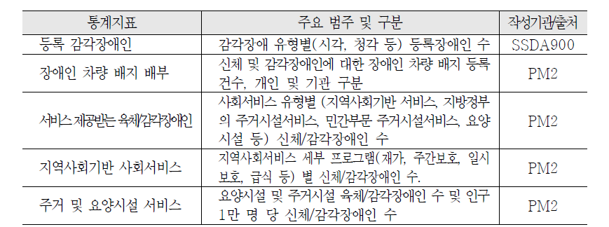 웨일즈 사회서비스 통계체계의 하위 지표: 신체 및 감각장애